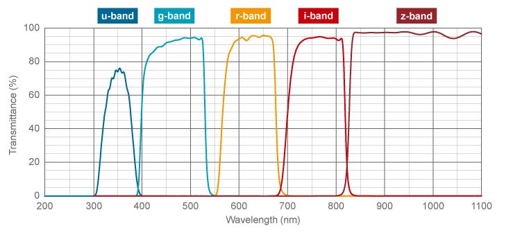 SDSS Filters / u, g, r, i, z-band